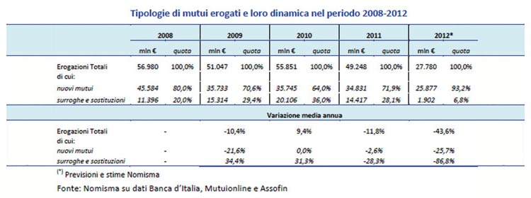 Mercato immobiliare e credito